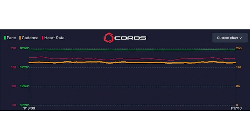 Στο φως όλα τα δεδομένα πίσω από το χρυσό των 5.000 μέτρων του Jacob Ingebrigtsen με τα «μάτια» της COROS runbeat.gr 